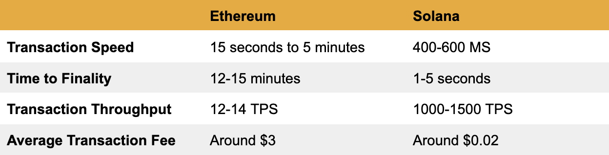 Technical comparison between Solana and Ethereum / Source: 2Shares, Etherscan, Validator.app, Dune