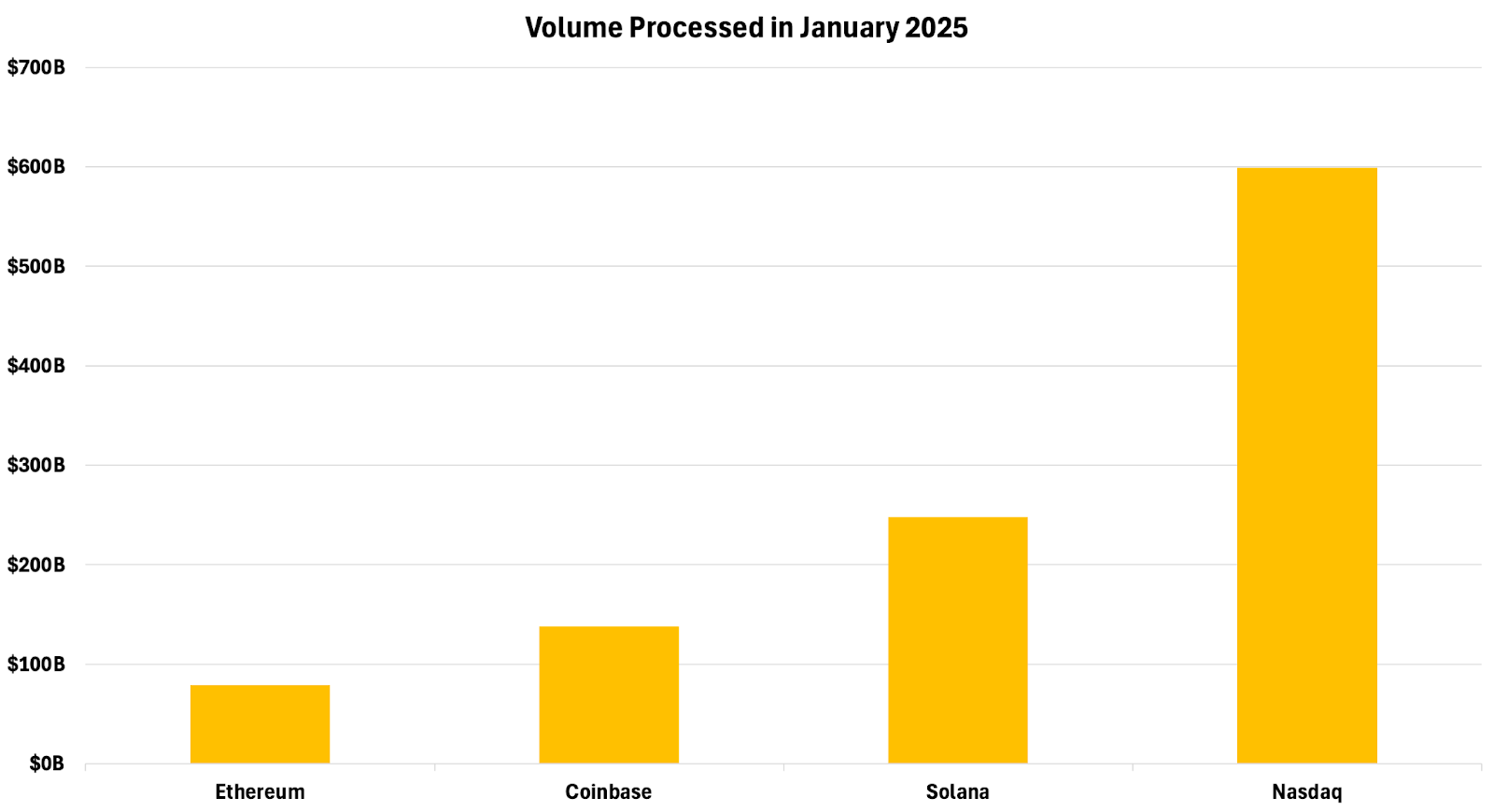  DEX volume on Solana vs Ethereum and others / Source: 21Shares, Artemis, Coingecko, Nasdaq