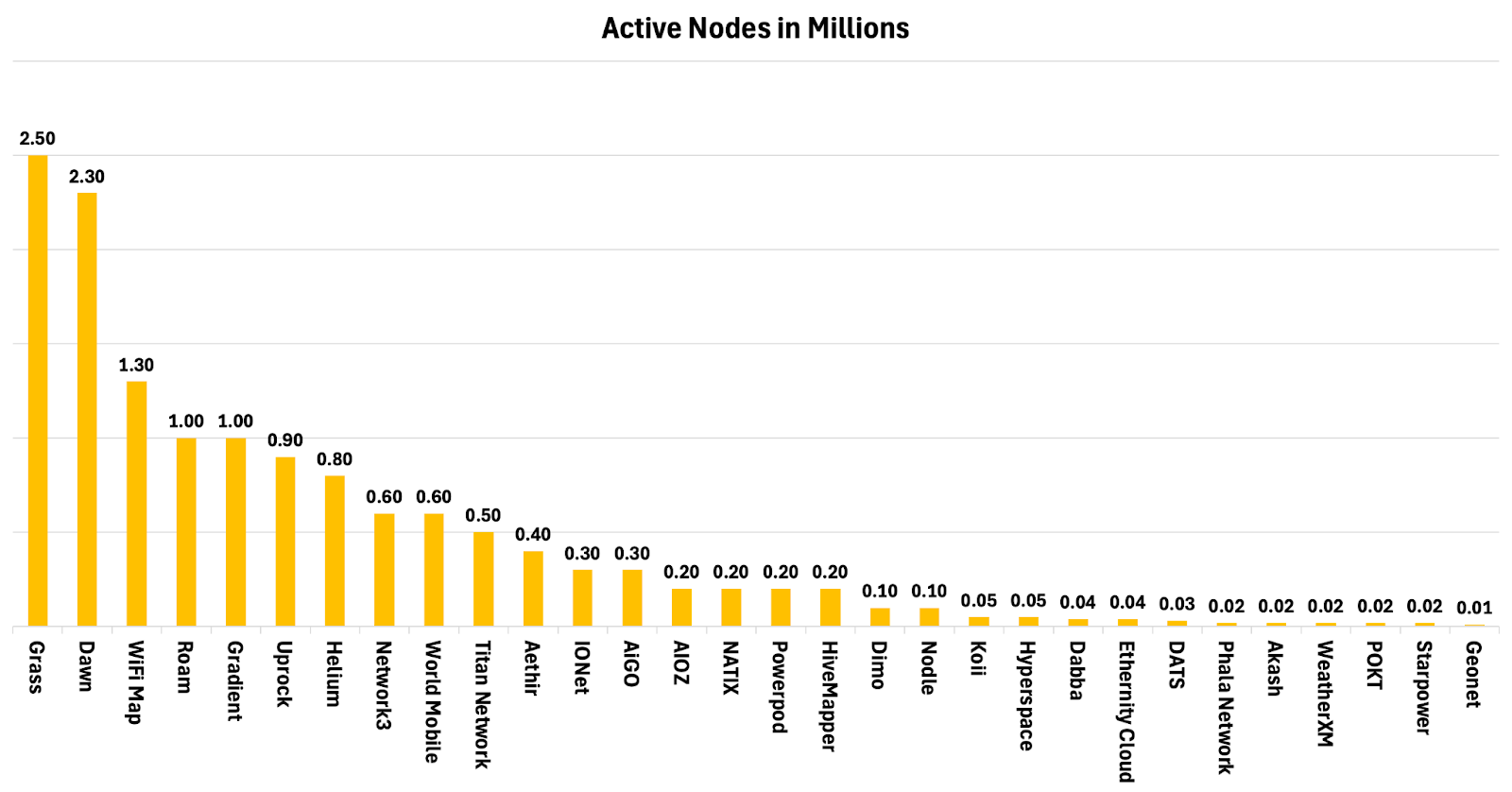 Landscape of DePIN applications / Source: 21Shares, Messari