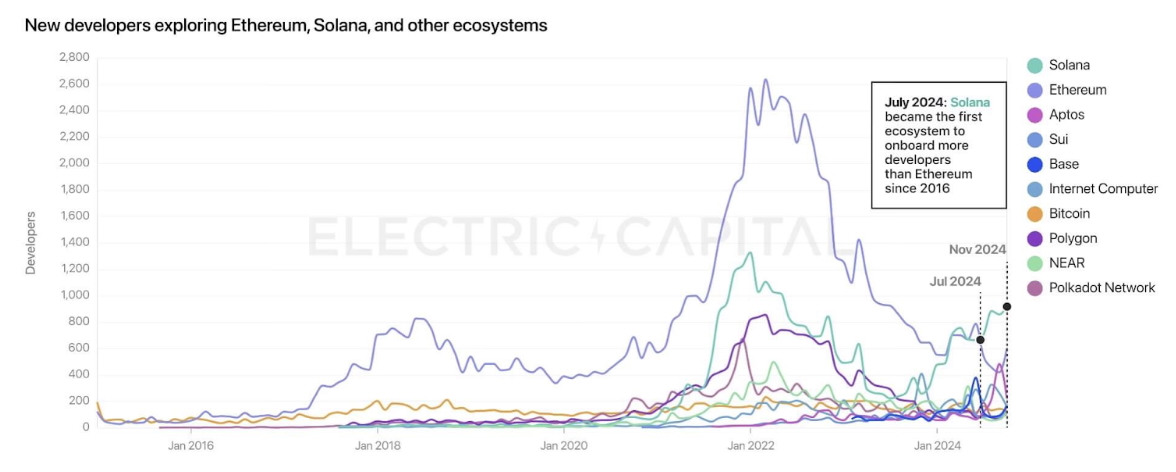 New developer interest by blockchain / Source: ElectricCapital 