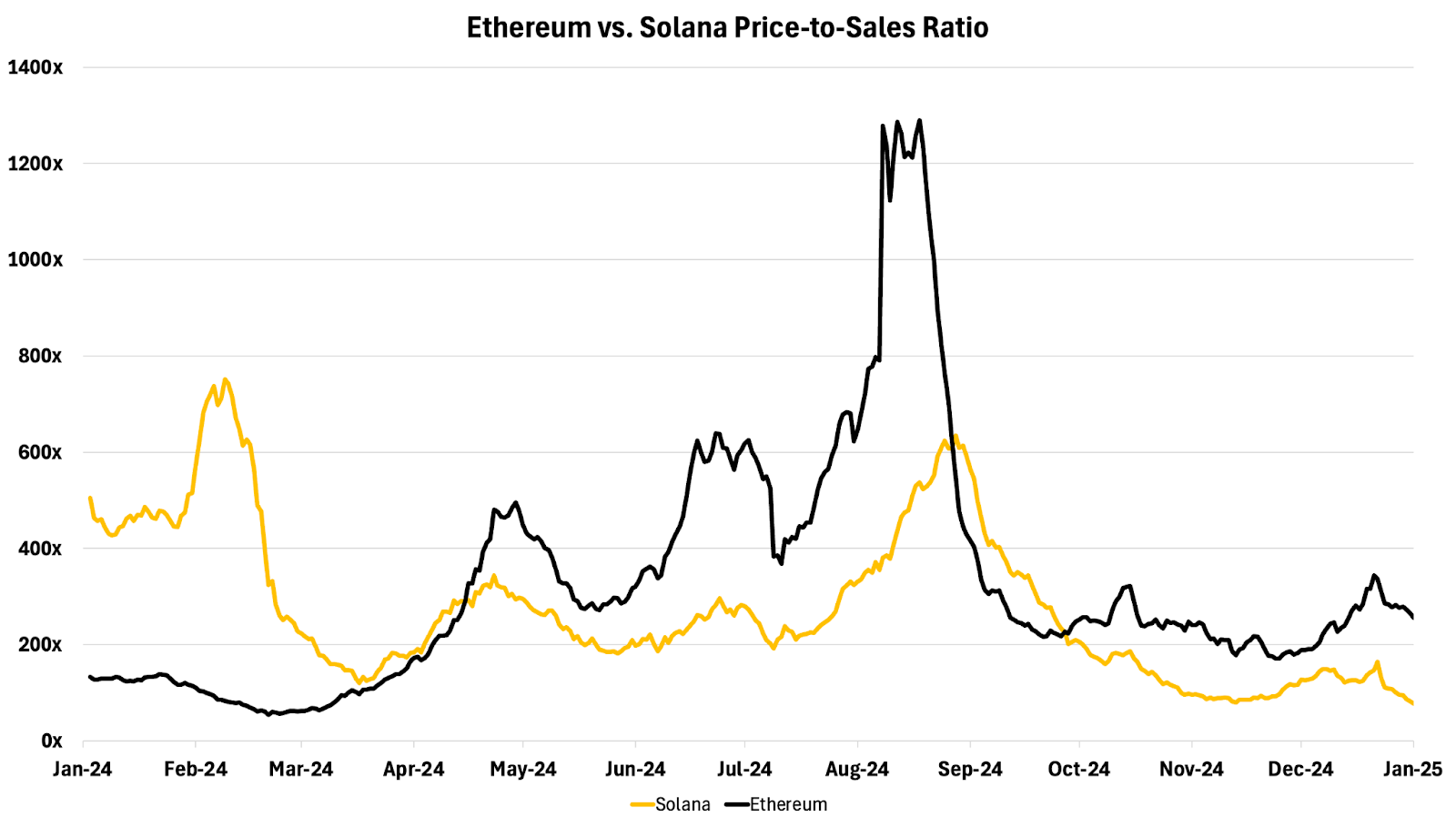 Ethereum vs. Solana price-to-sales ratio / Source: 21Shares, TokenTerminal