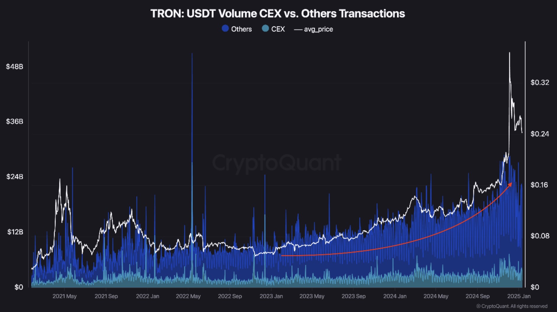 tron cex