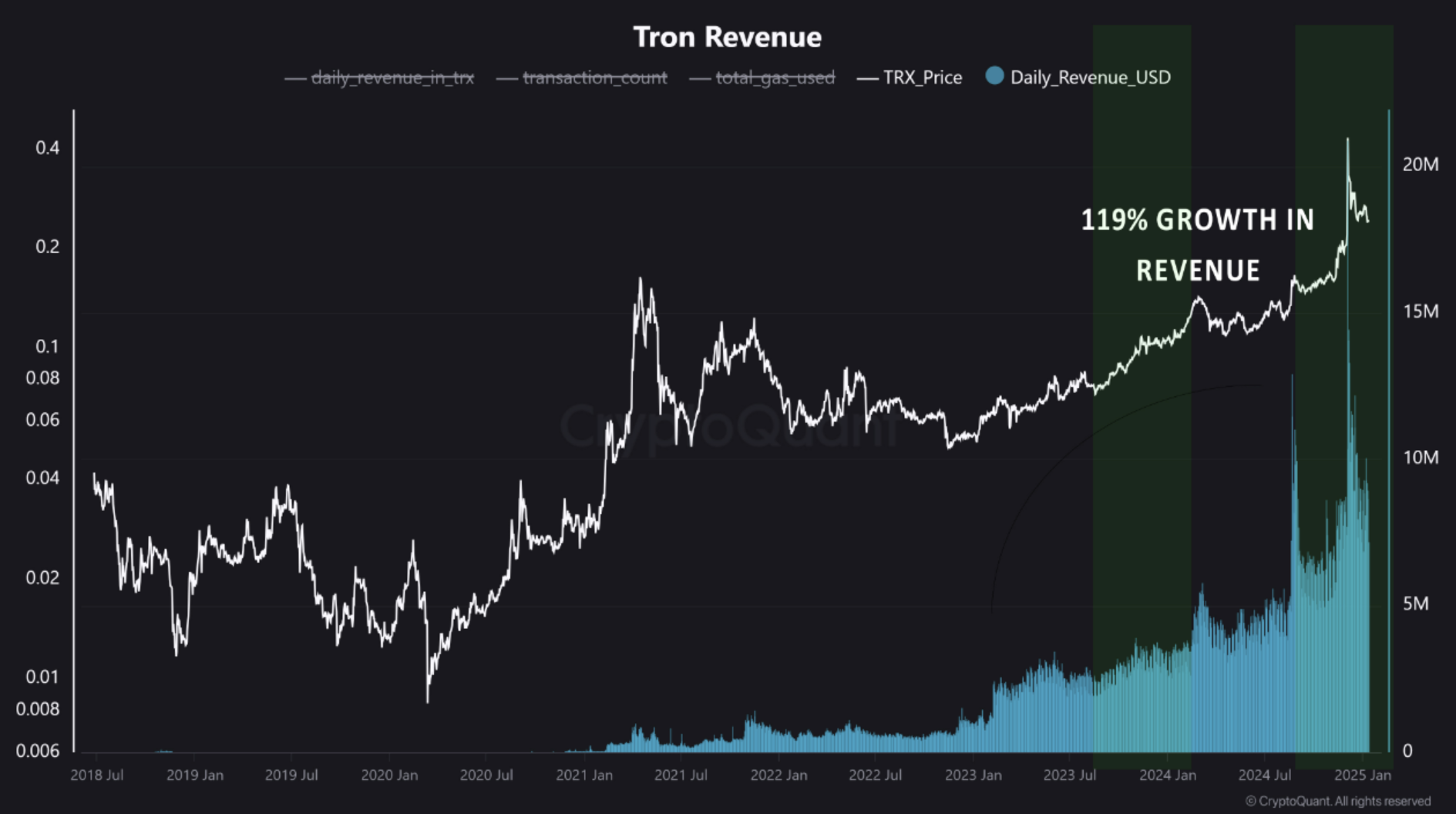 tron onchain