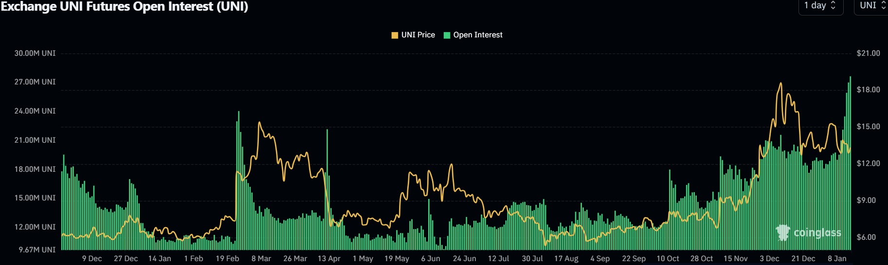 uni futures open interest