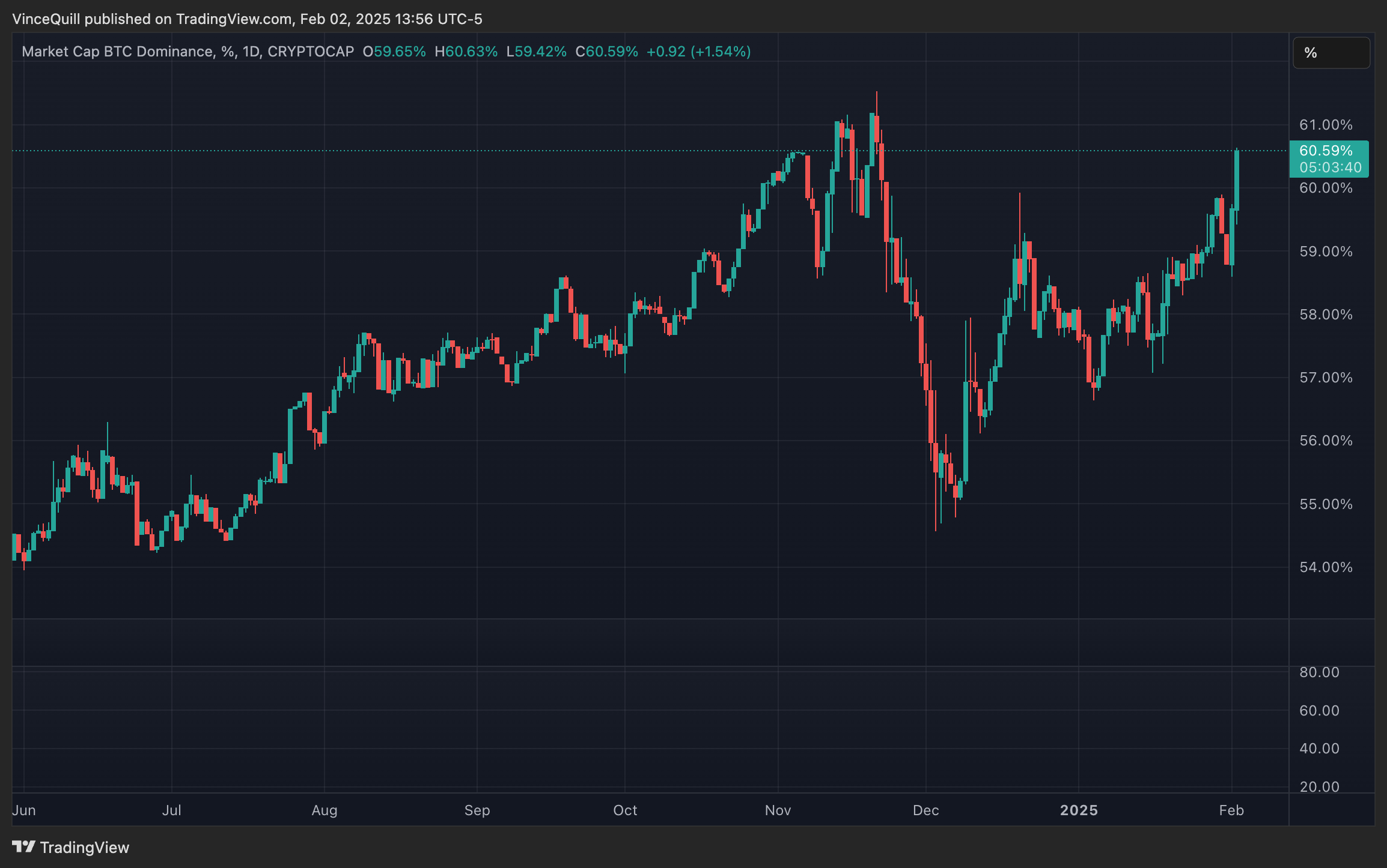 btc dominance 03 02