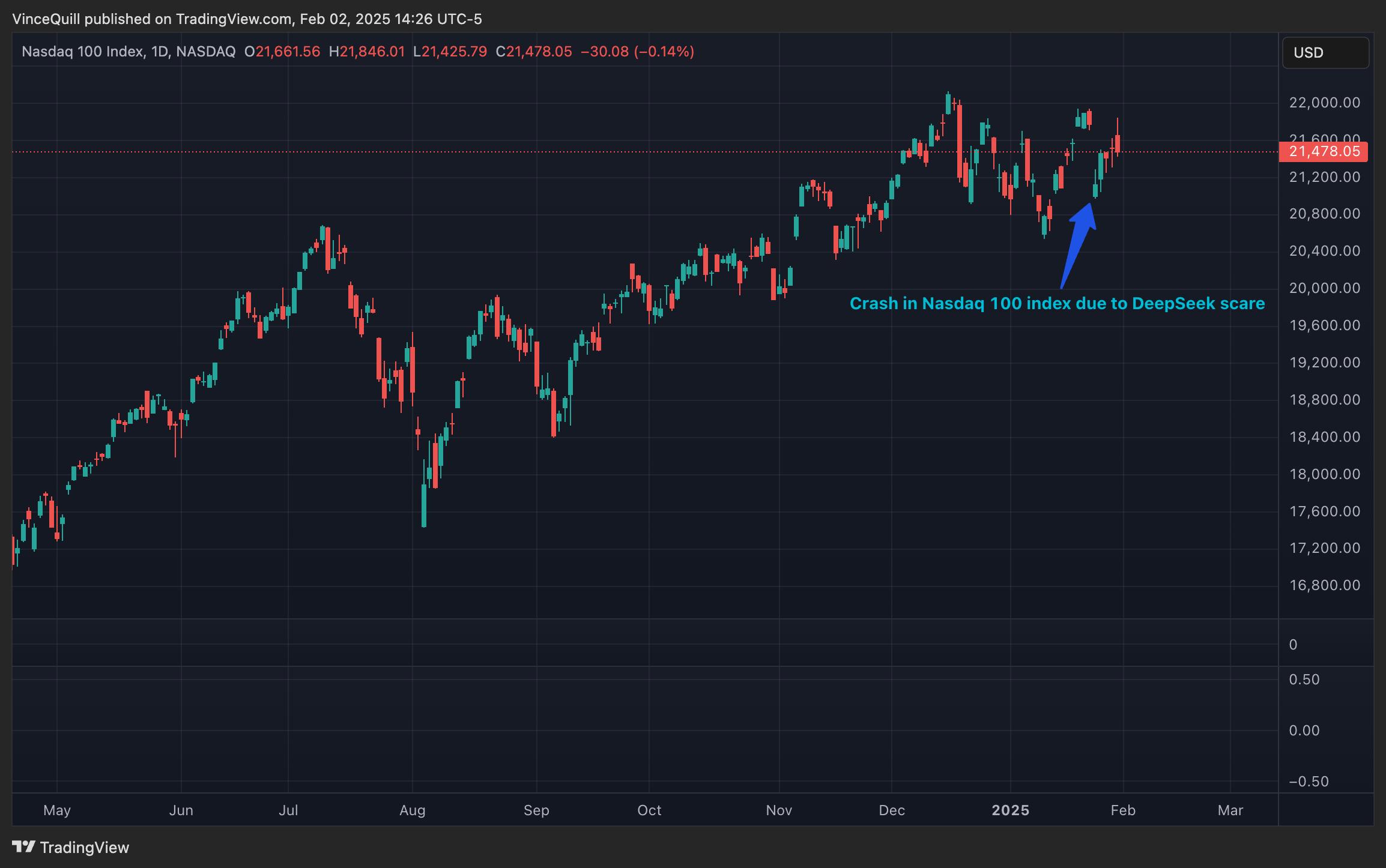 Crash in Nasdaq 100 index following the release of DeepSeek R1