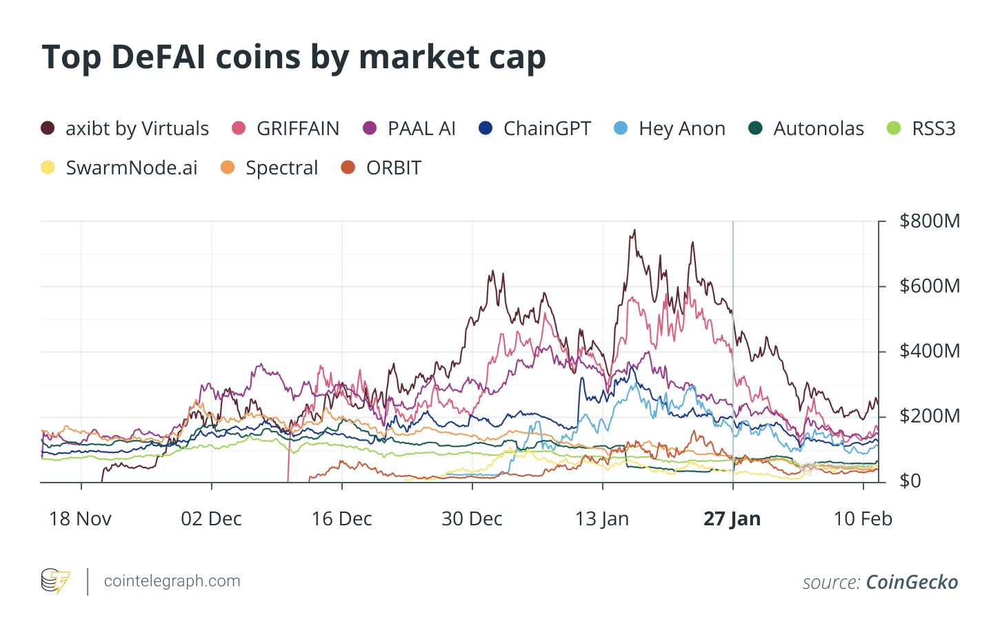 DeFAI coin market caps before and after DeepSeek disrupted markets.