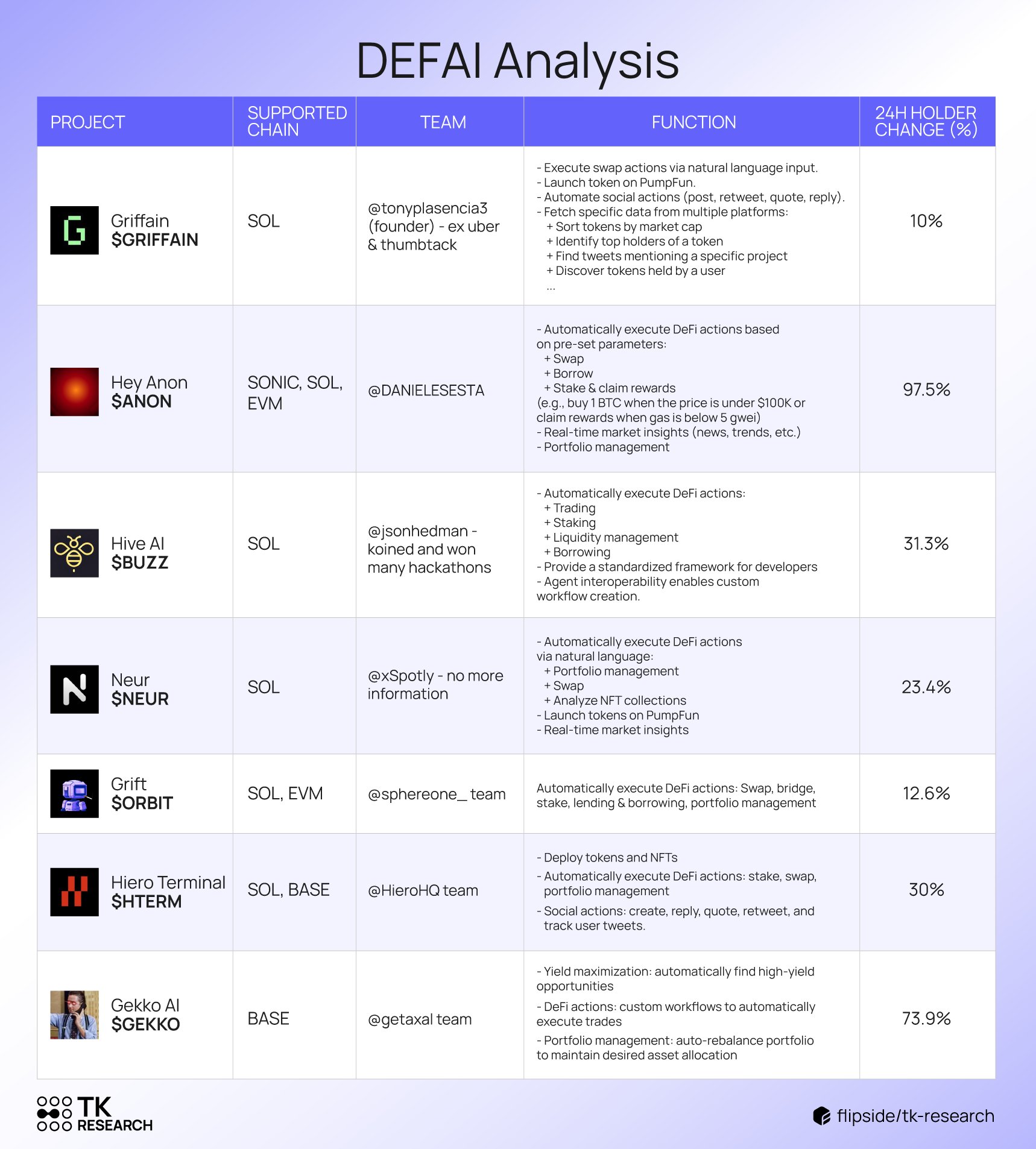 An overview of the functions offered by the largest DeFAI projects