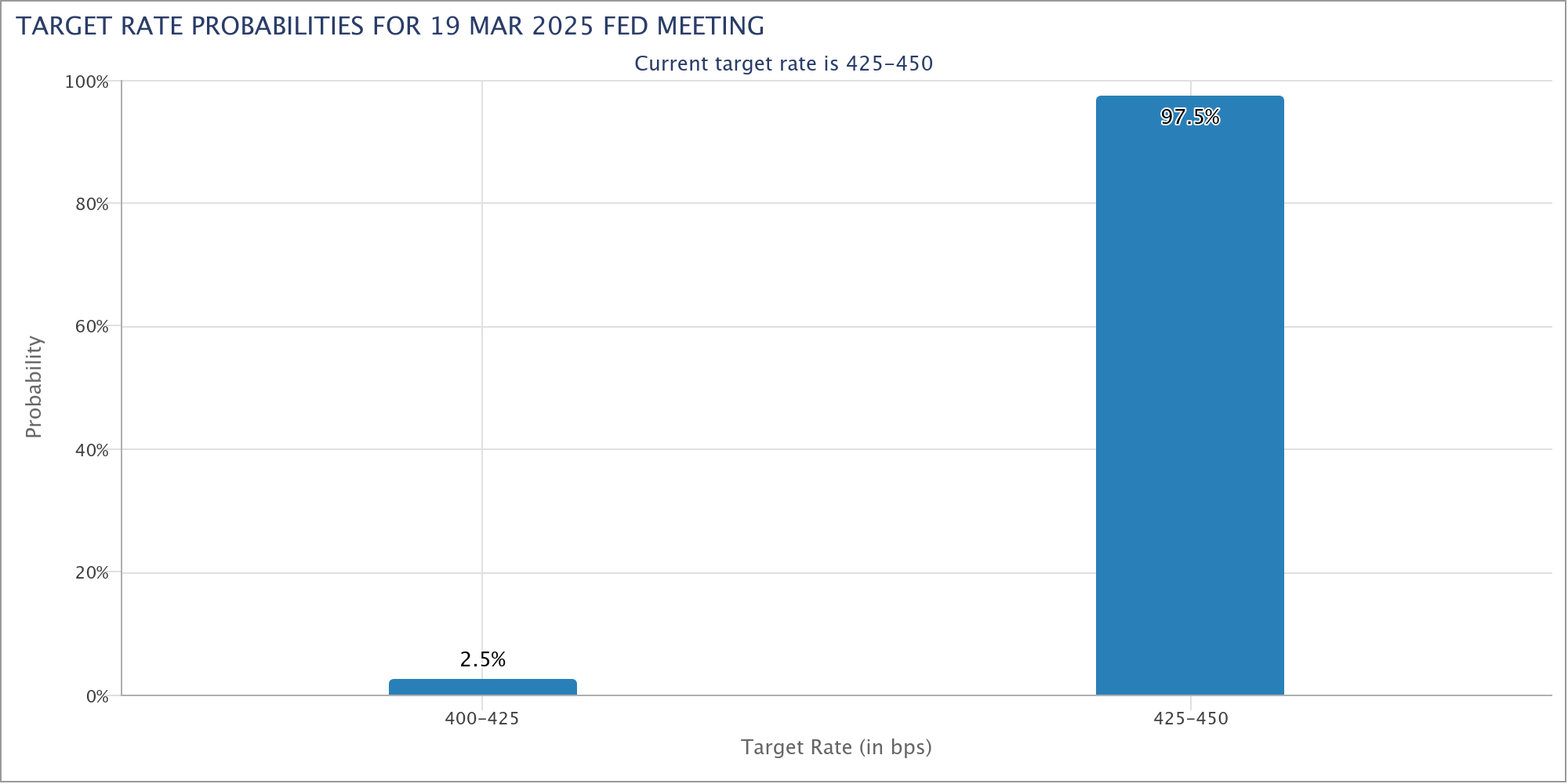 Fed target rate probabilities