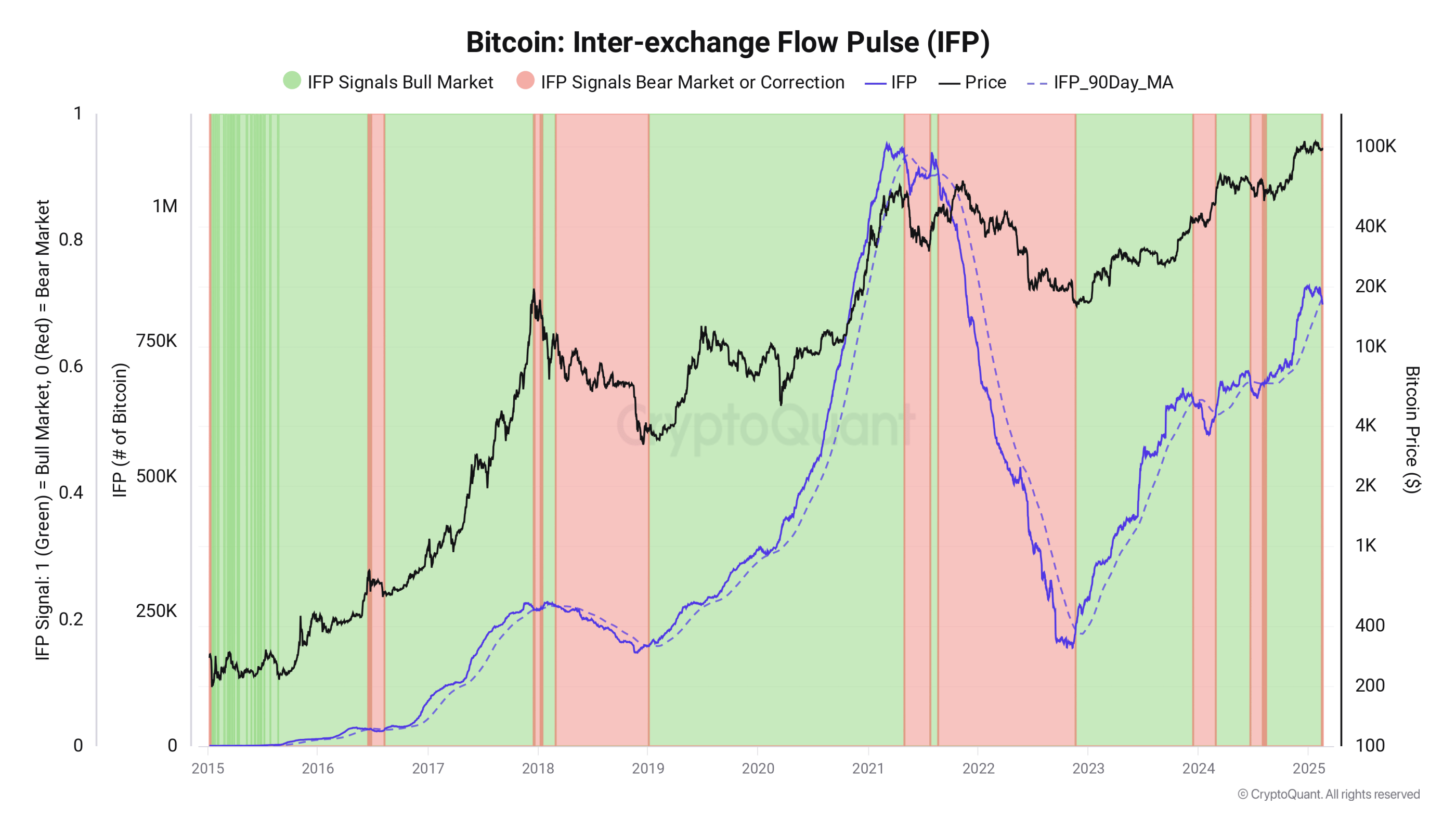 Bitcoin IFP chart