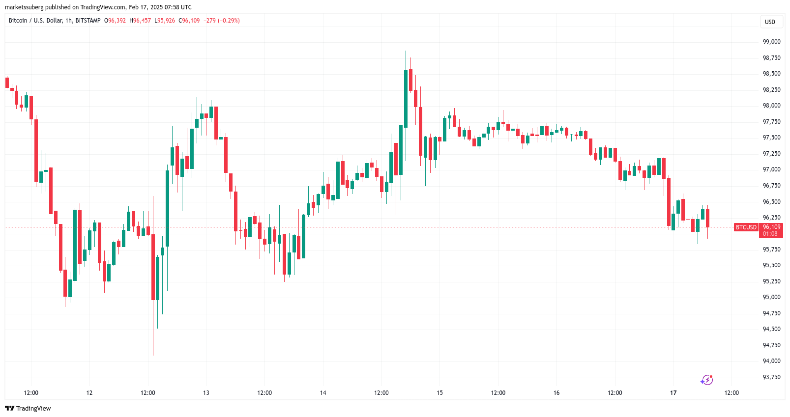 BTC/USD 1-hour chart.