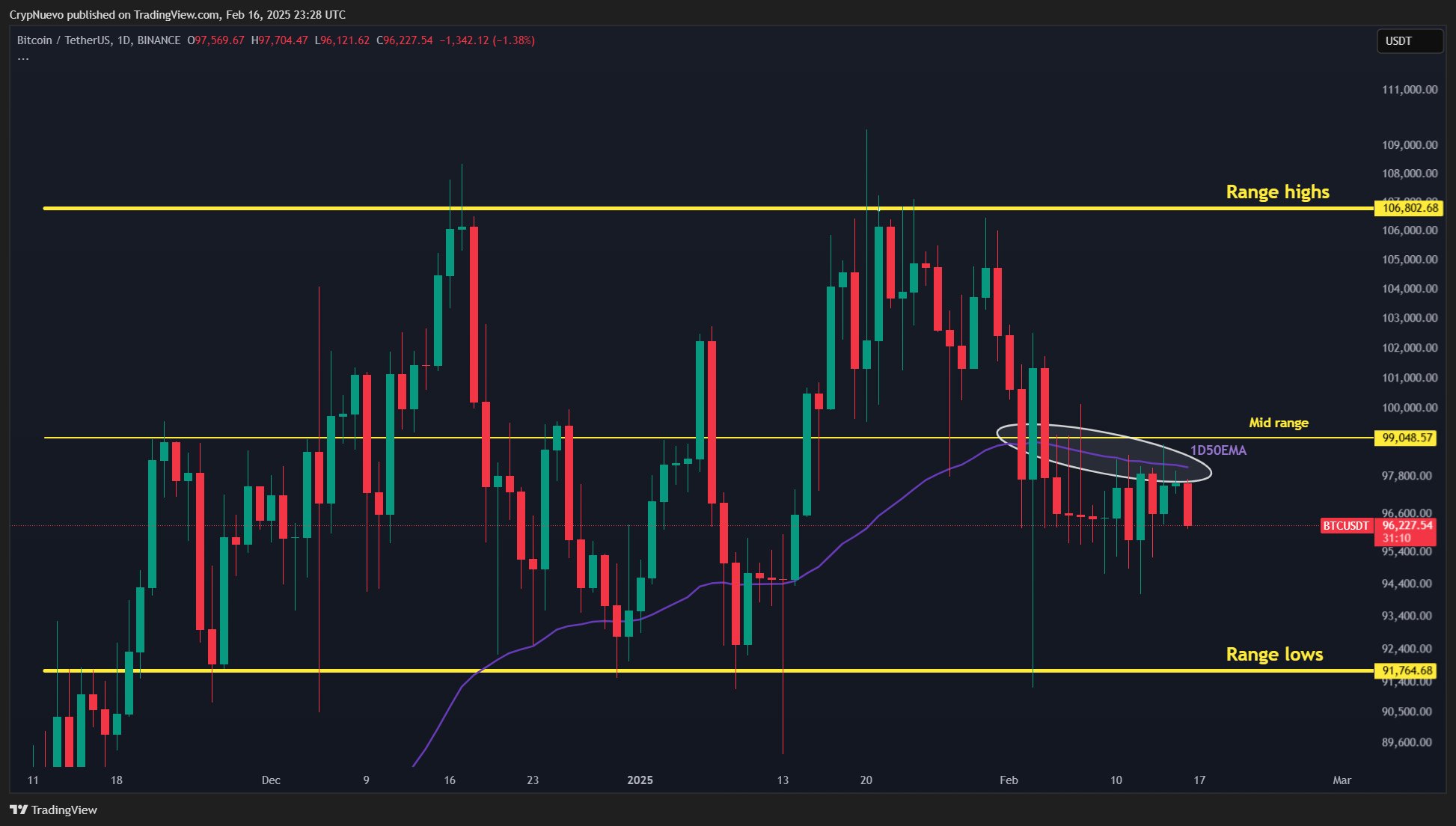 BTC/USDT 1-day chart