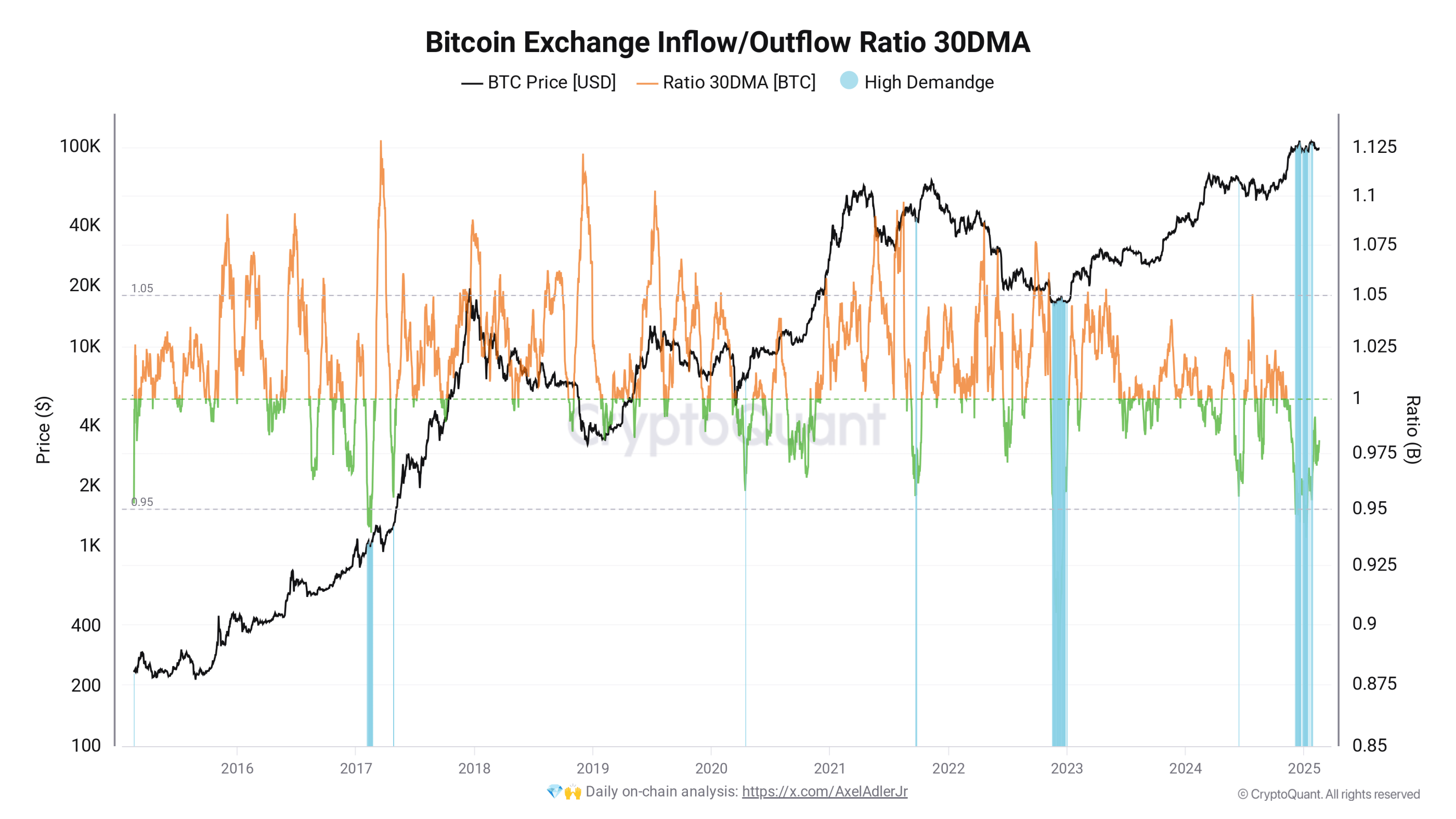 Bitcoin exchange inflow/outflow ratio