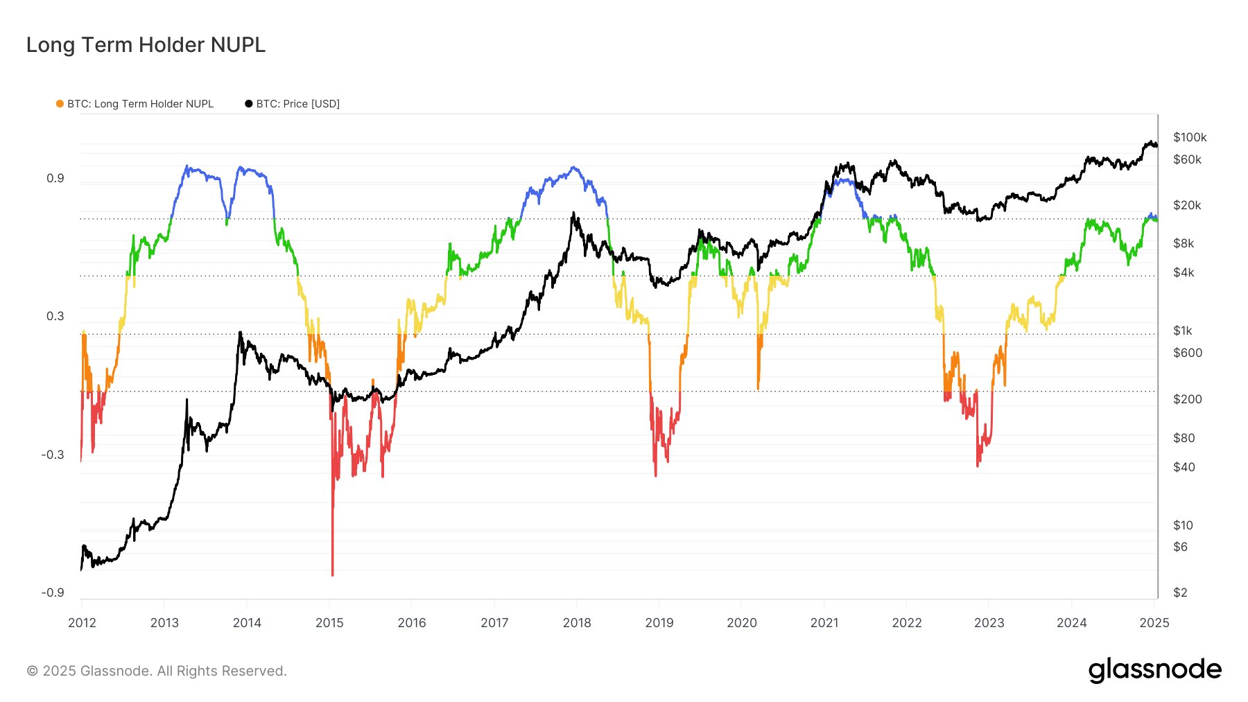 Bitcoin LTH-NUPL chart