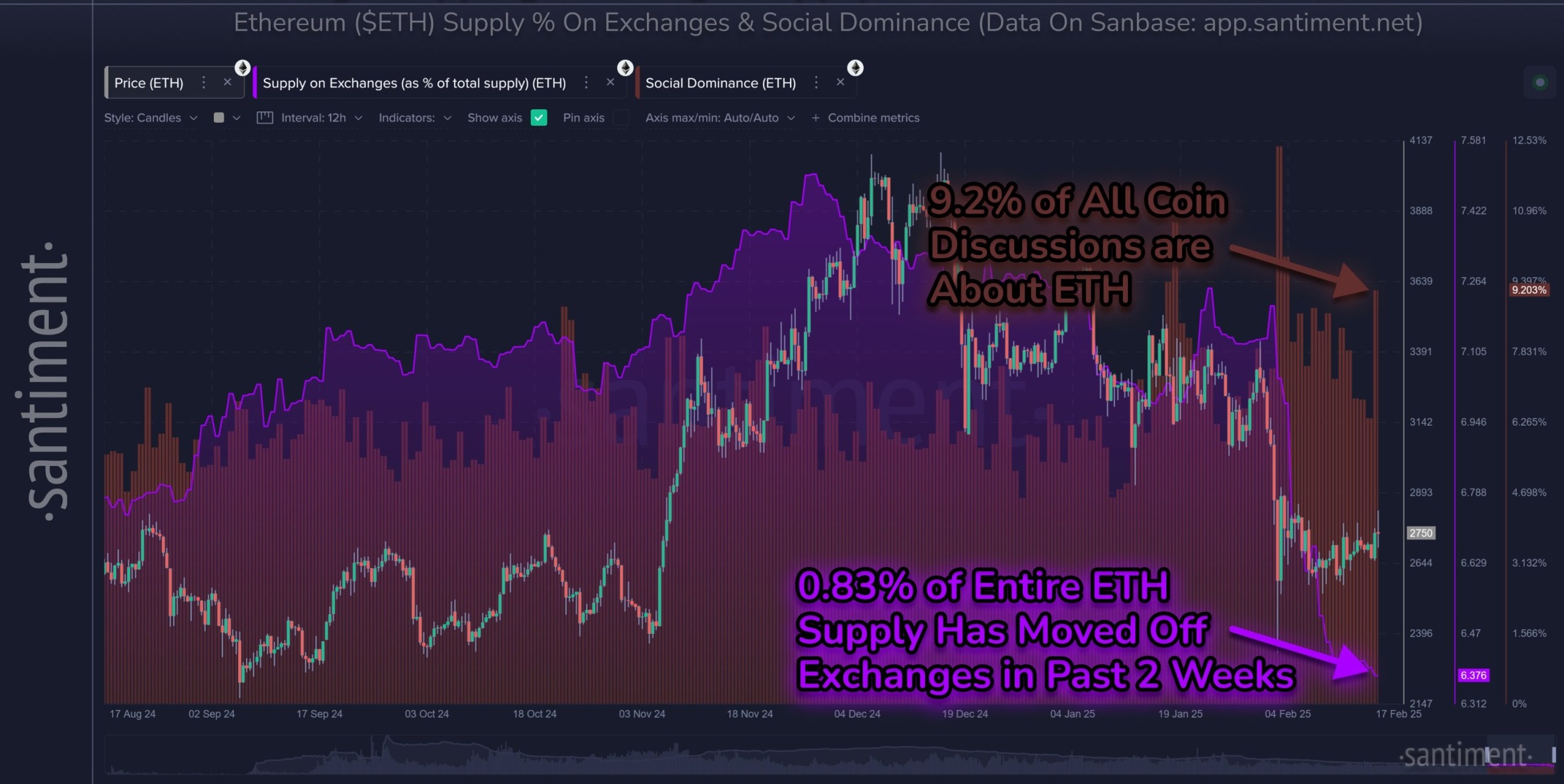 ETH recovery