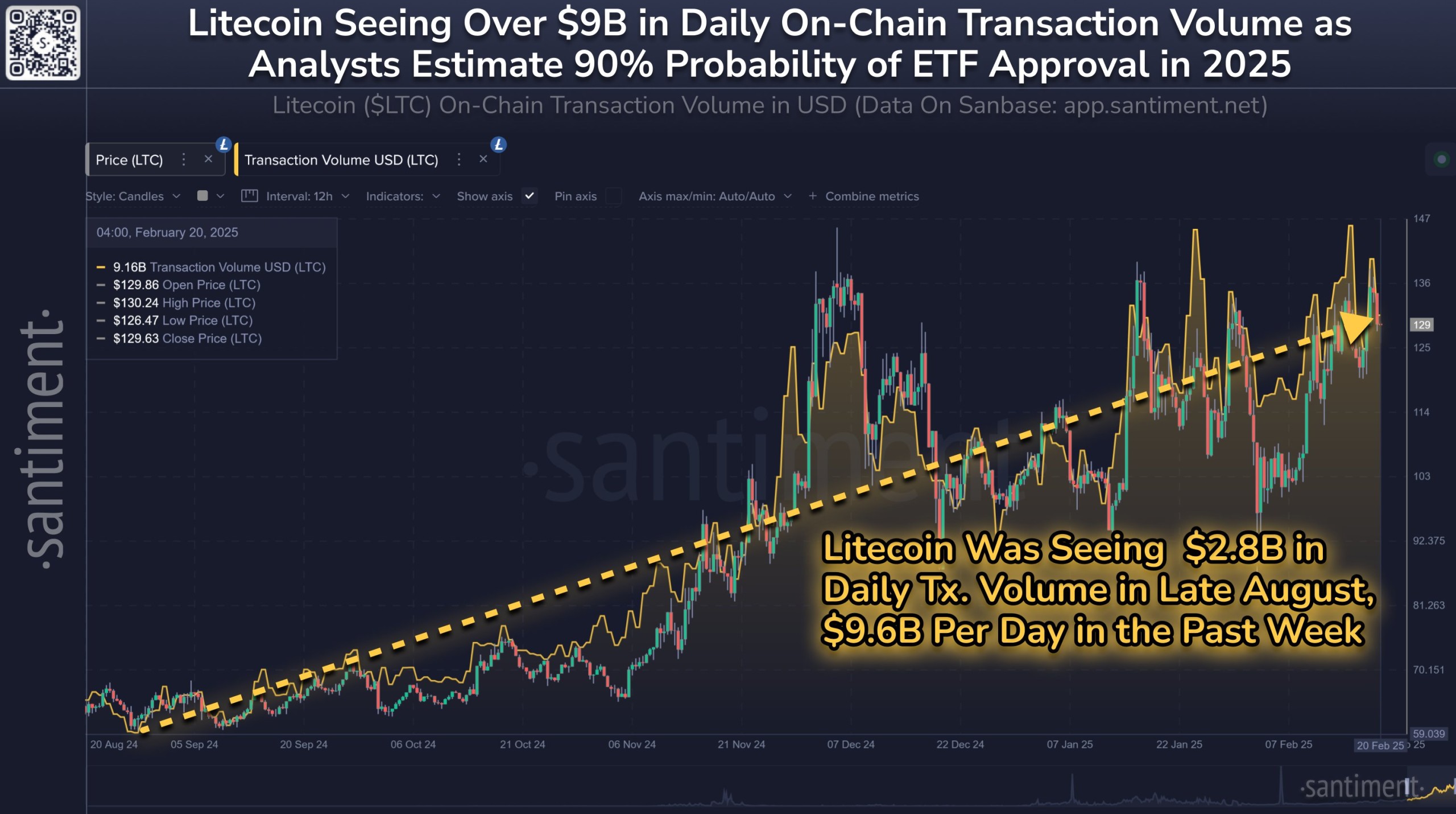 Litecoin daily transaction volume vs price