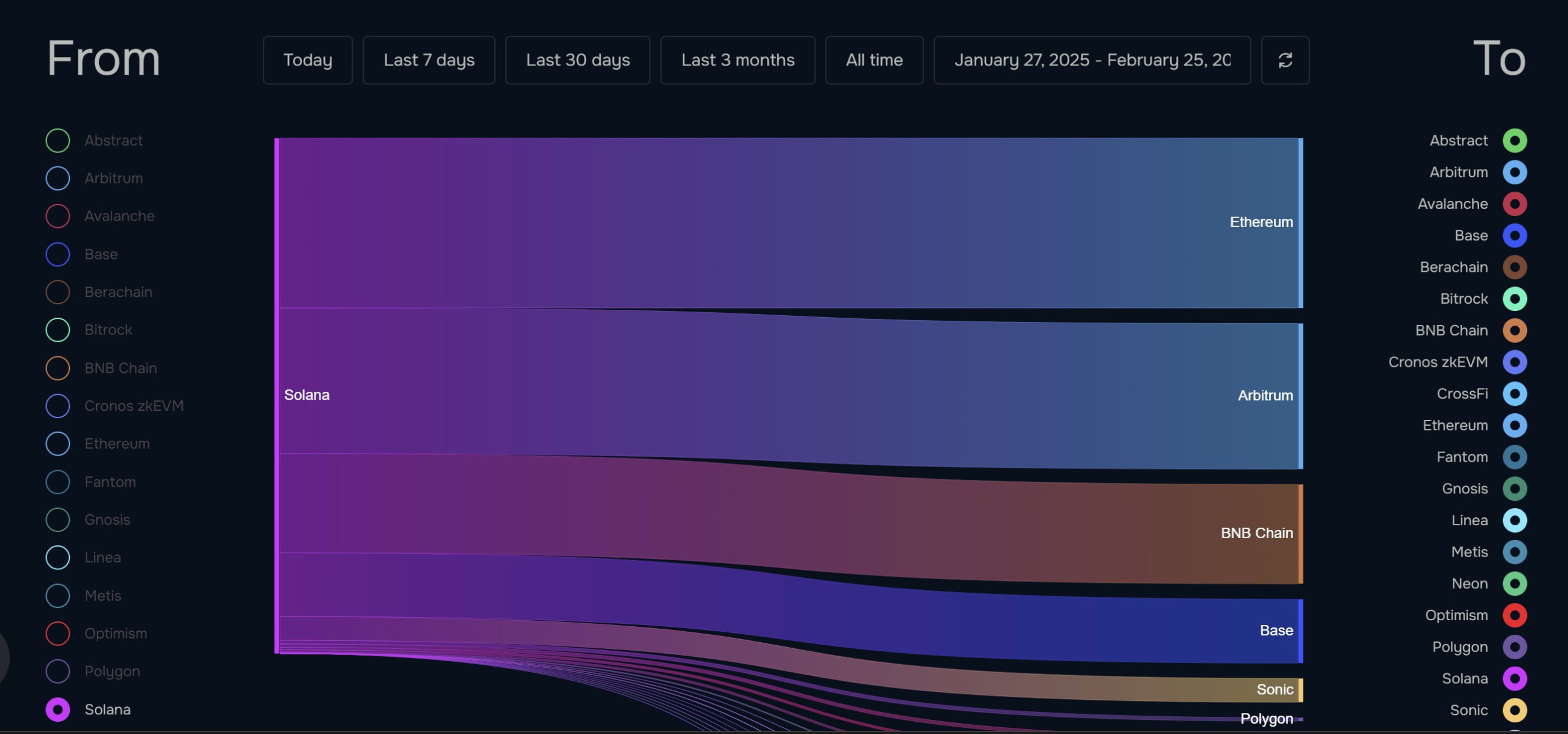 Solana outflows data to other chains