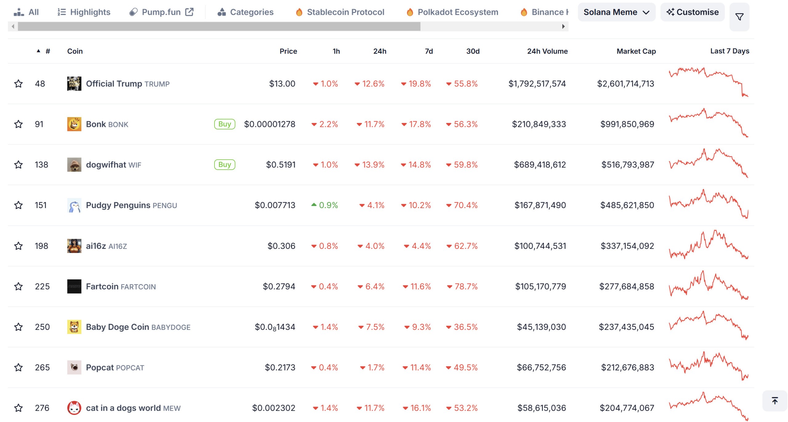 Solana memecoins on CoinGecko