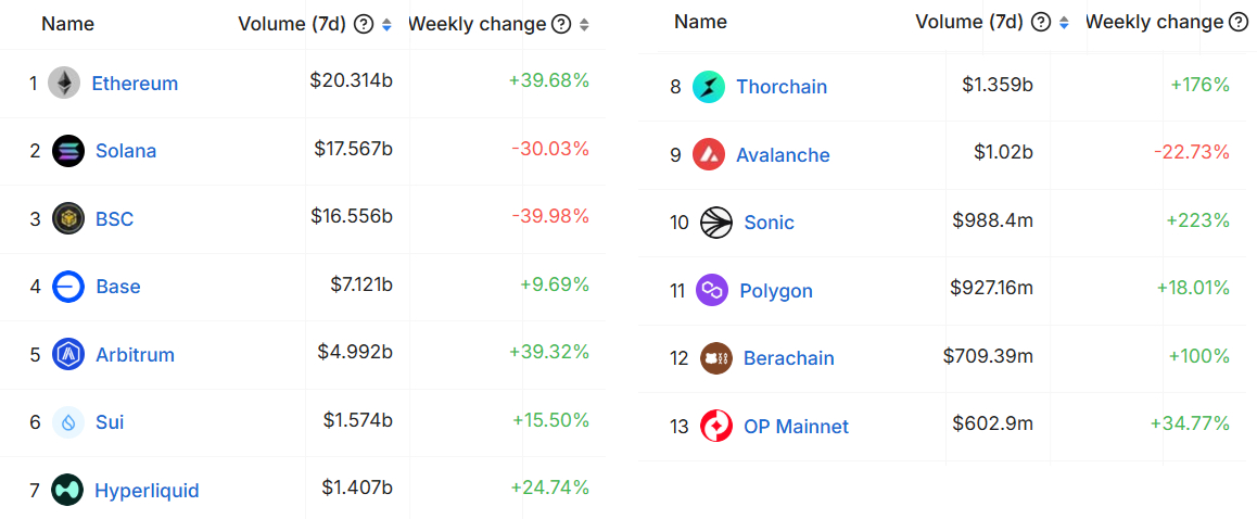 Top blockchains ranked by DEX Volume