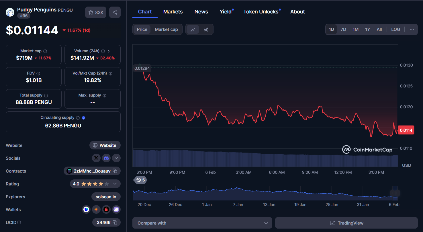 pengu burn over 150kk tokens