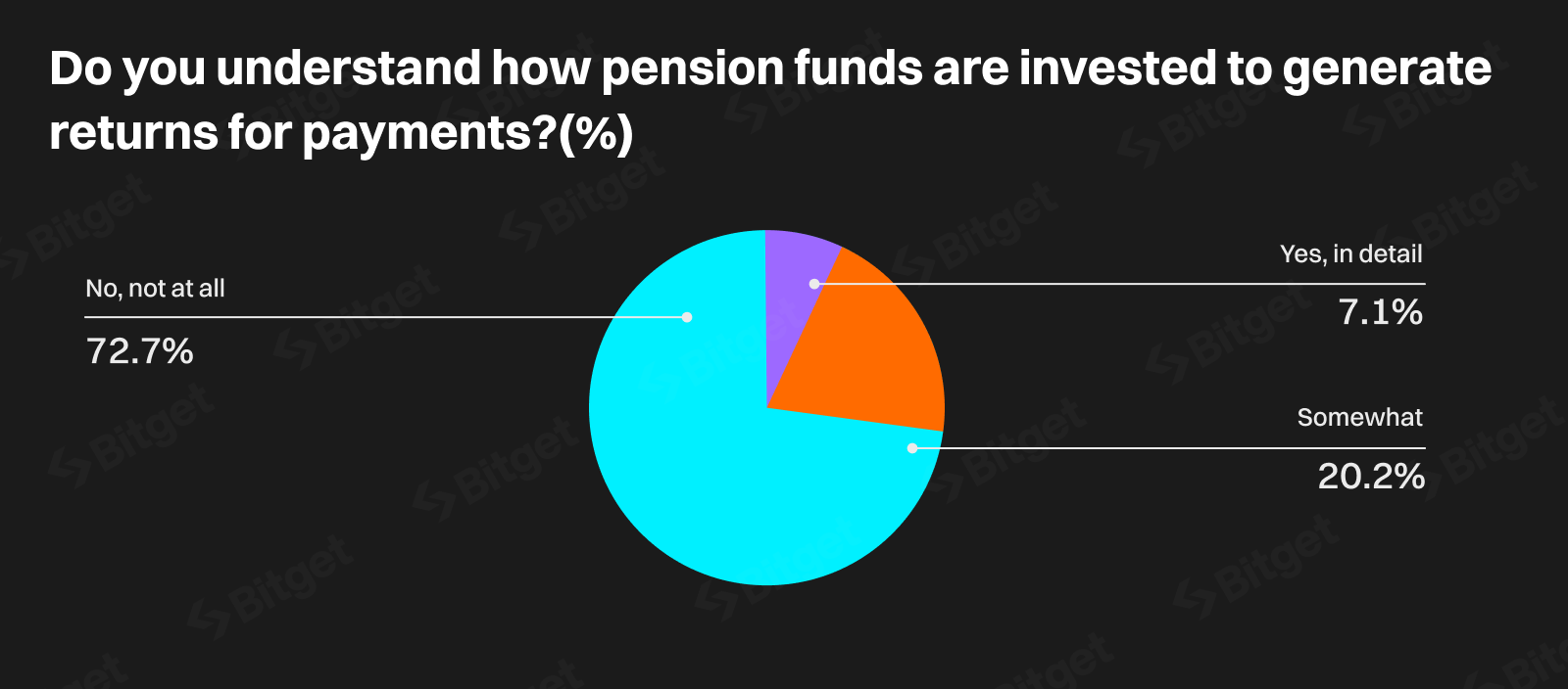 Knowledge about traditional pension funds 