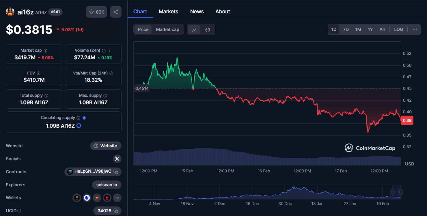 coinmarketcap ai16z chart 17/02