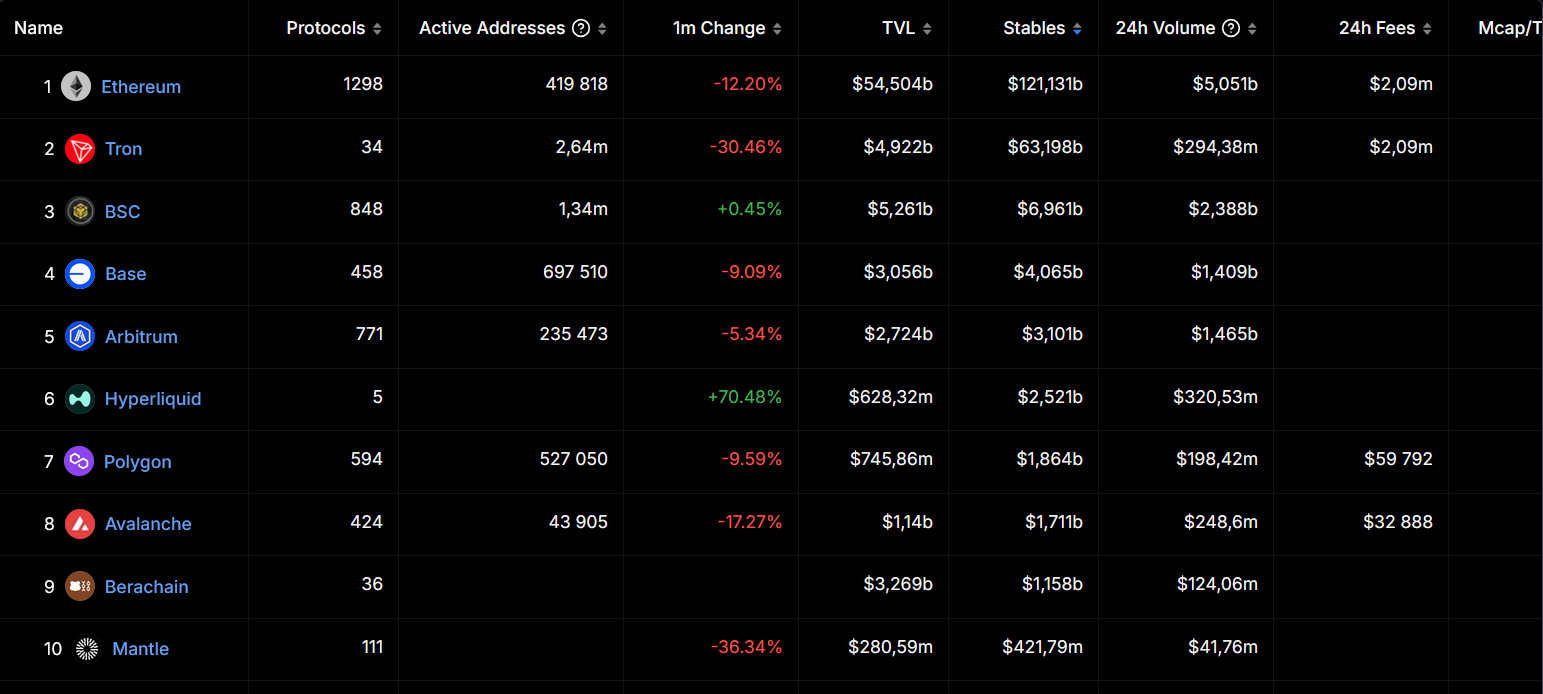 Top 10 Blockchain in Terms of Net Stablecoin Reserves