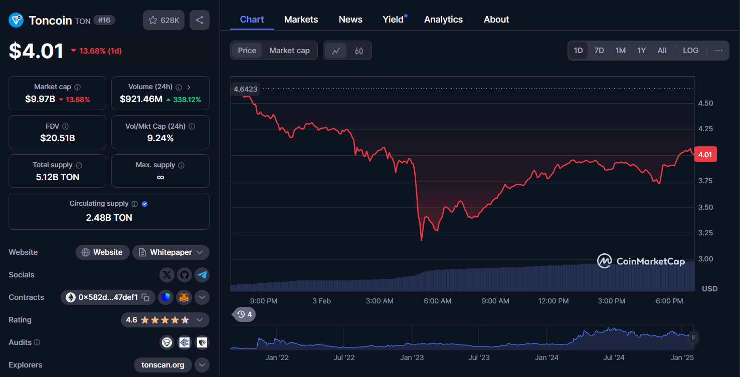 ton chart 03/02