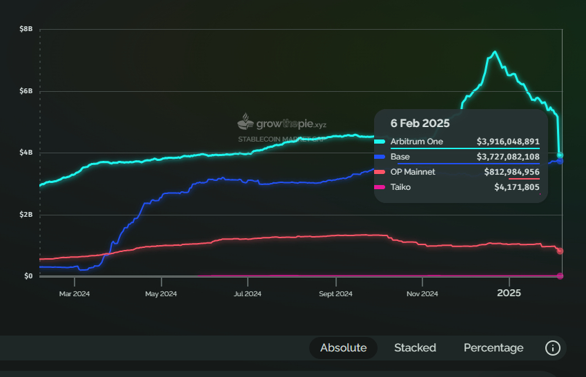 Arbitrum outflow