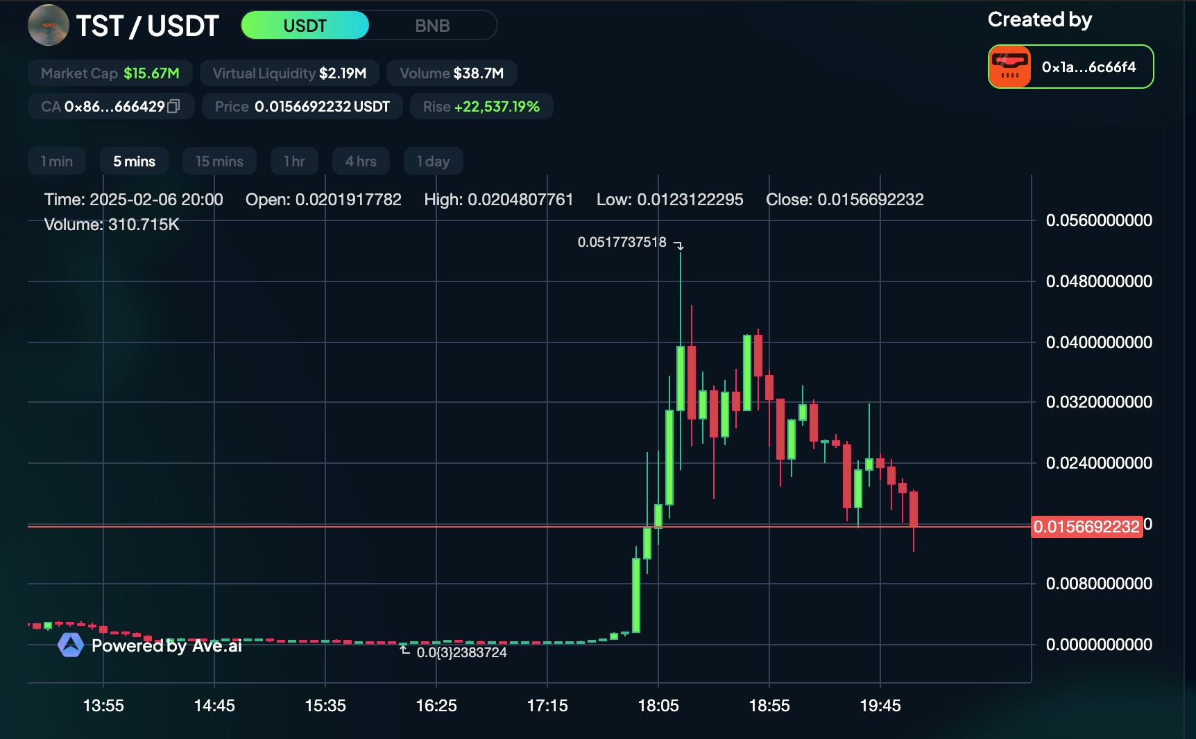 tst chart and all time high