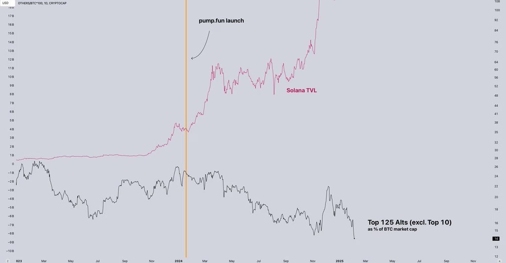 Solana TVL vs Altcoins