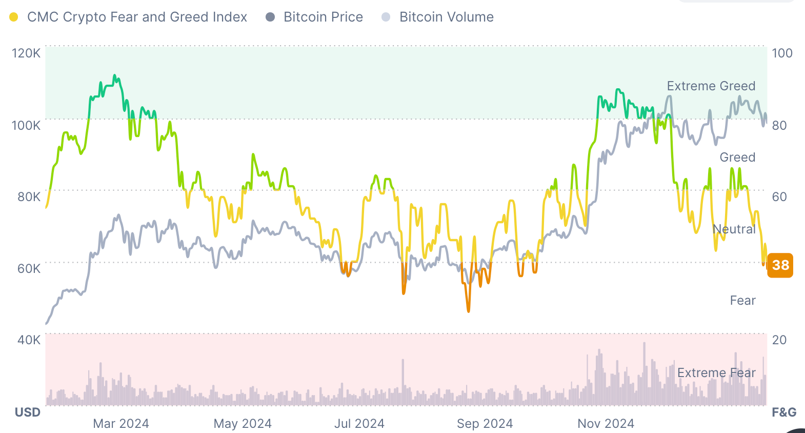 Fear and Greed Index Chart by CoinMarketCap