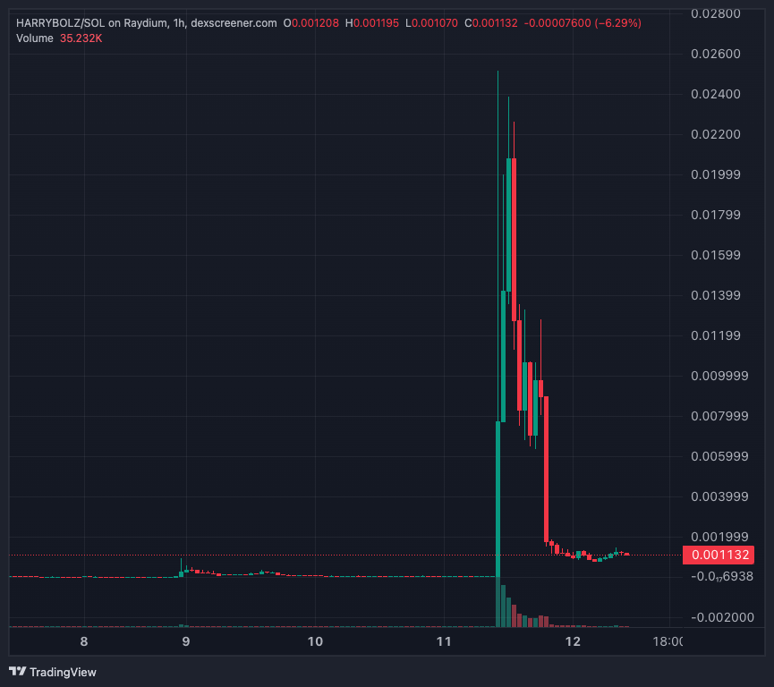 HARRYBOLZ/USD price chart 12/02 2025