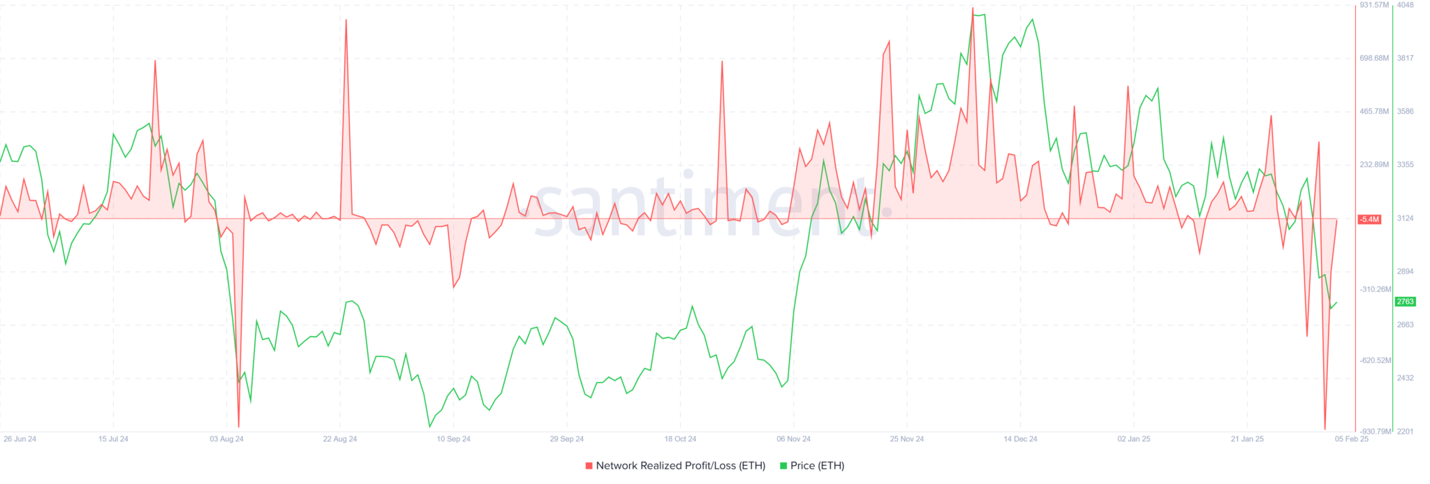 ETH Cardano Realized Losses