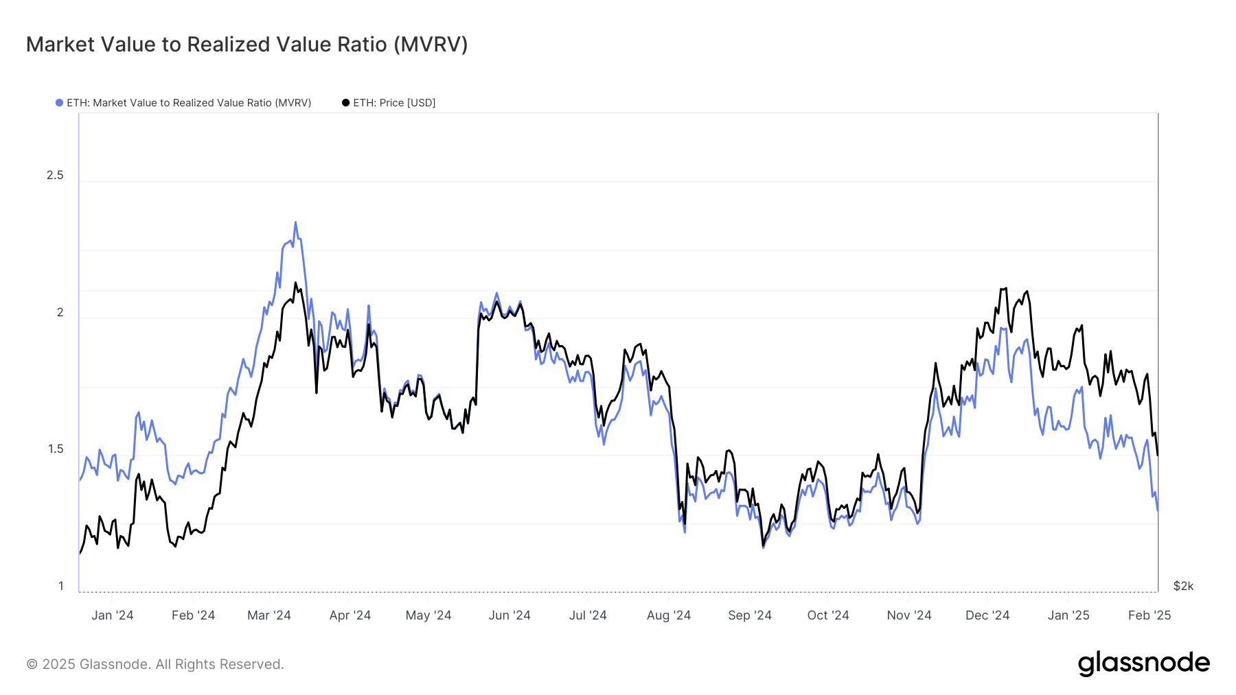 ETH MVRV Ratio