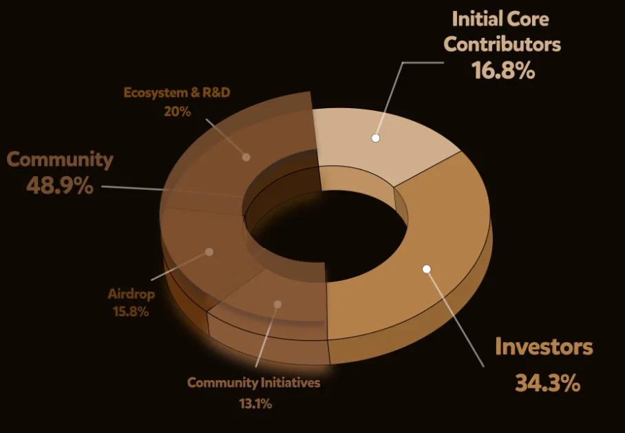 Berachain tokenomic