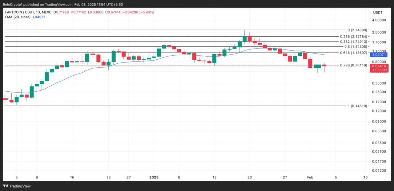 Цена Fartcoin обновила минимум за два месяца: что дальше?