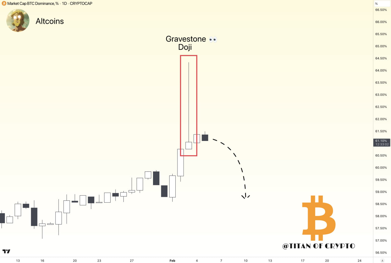 Биткоин-доминация растет: когда вернется альтсезон?