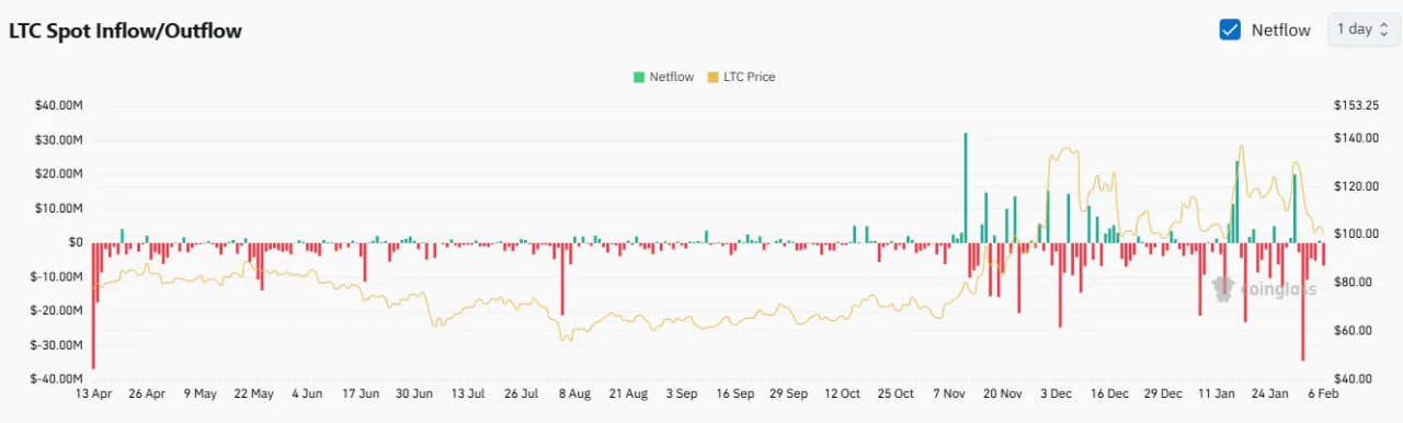 Litecoin на критическом уровне: удержит ли рынок поддержку?