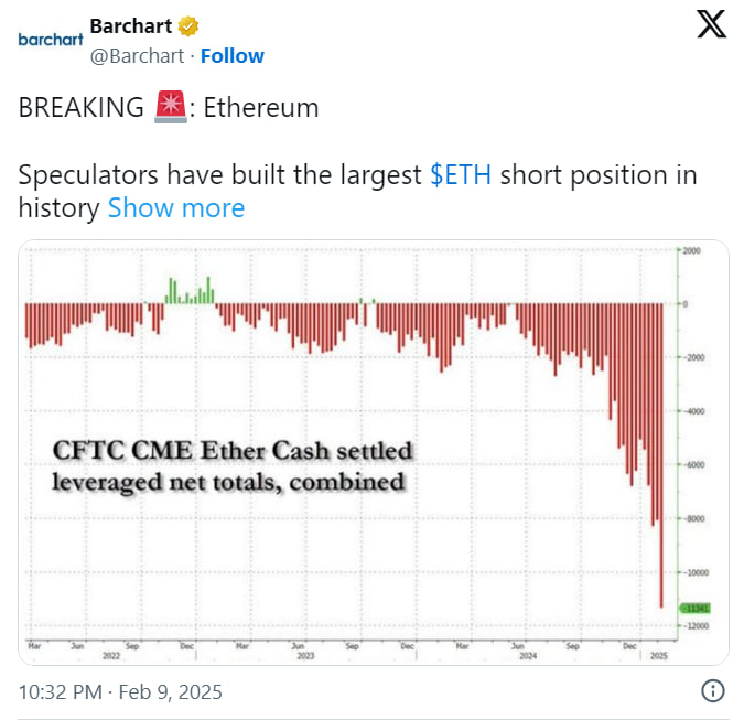 Прогноз цены Ethereum: рекордные шорты на CME создают риск шорт-сквиза