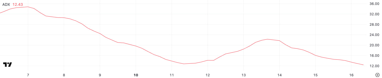 Solana остается ниже $200, рынок оценивает перспективы