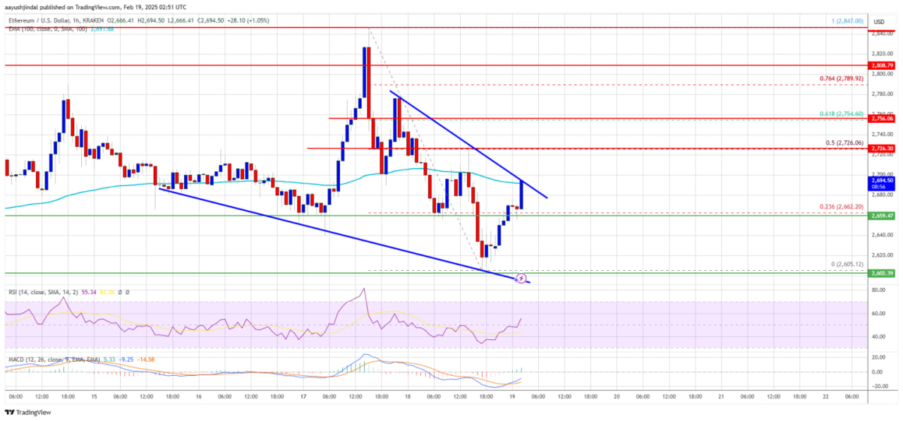 Ethereum тестирует сопротивление: готов ли актив к росту?