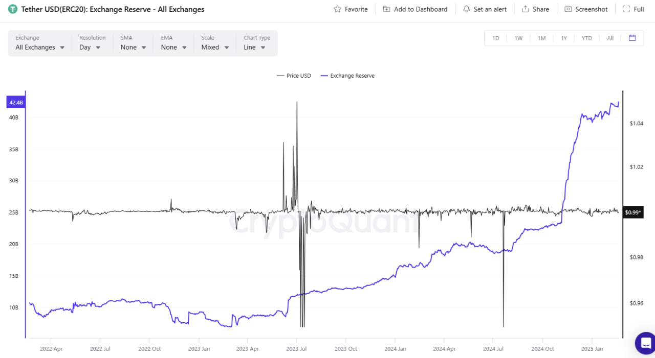 Биржи держат пиковые запасы USDT, хотя наибольший приток средств пришелся на биржи деривативов, прежде всего на Binance. 