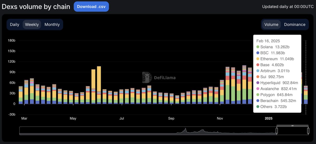 Мемкоины на Solana удерживают объемы, несмотря на скандал LIBRA