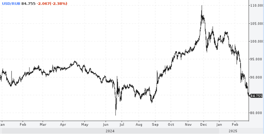 Рубль укрепляется: что будет с курсом доллара в 2025 году