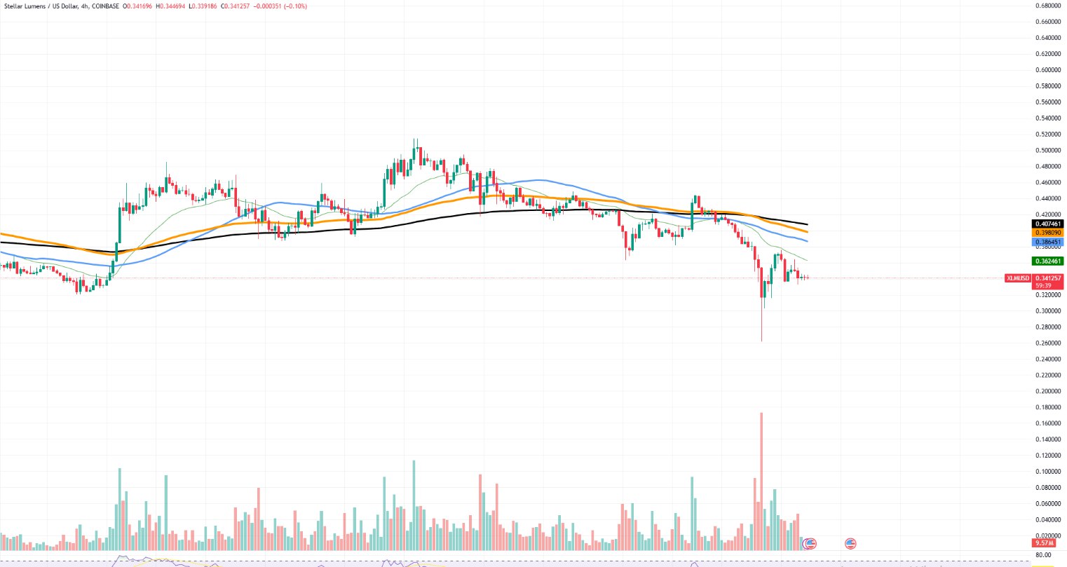 График Stellar (XLM) в феврале 2025 года с прогнозом роста