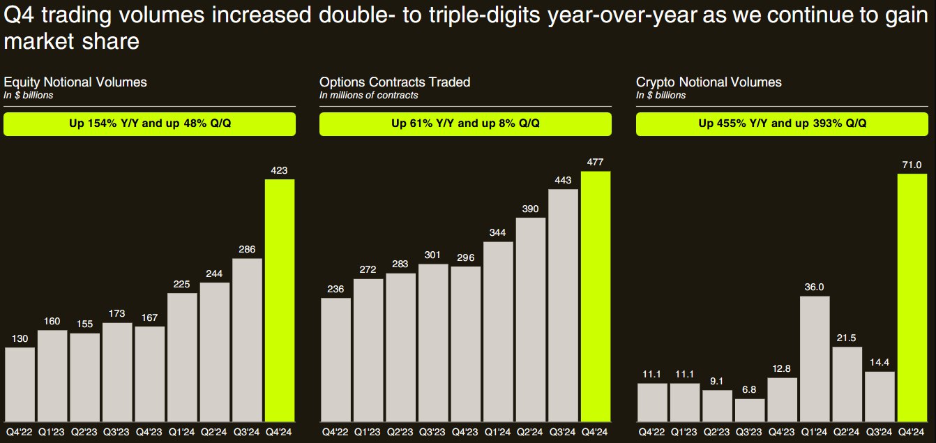 Robinhood’s change in trading volumes for equities, options contracts and crypto.