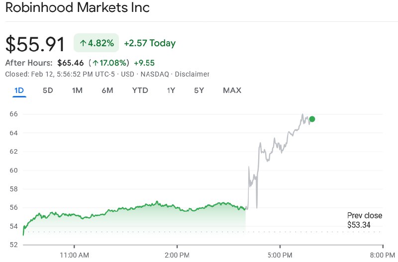 HOOD’s change in share price on Feb. 12 (including after-hours)