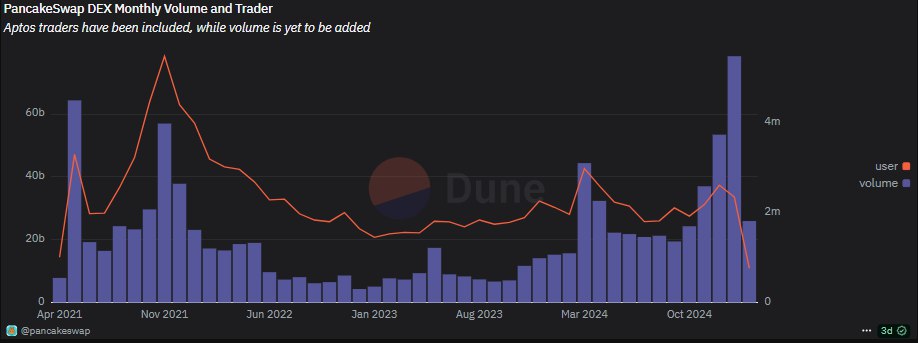 PancakeSwap volume