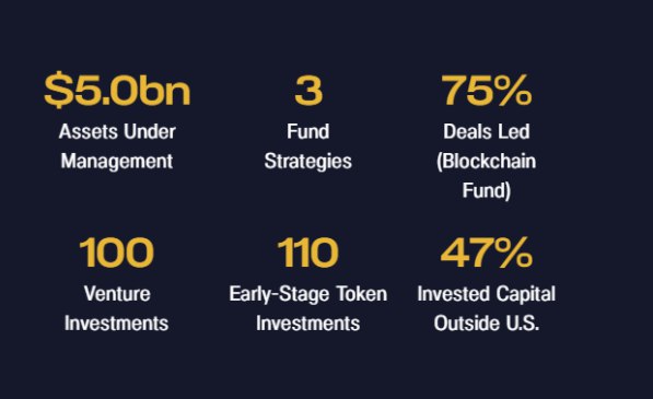 Pantera Capital assets under management